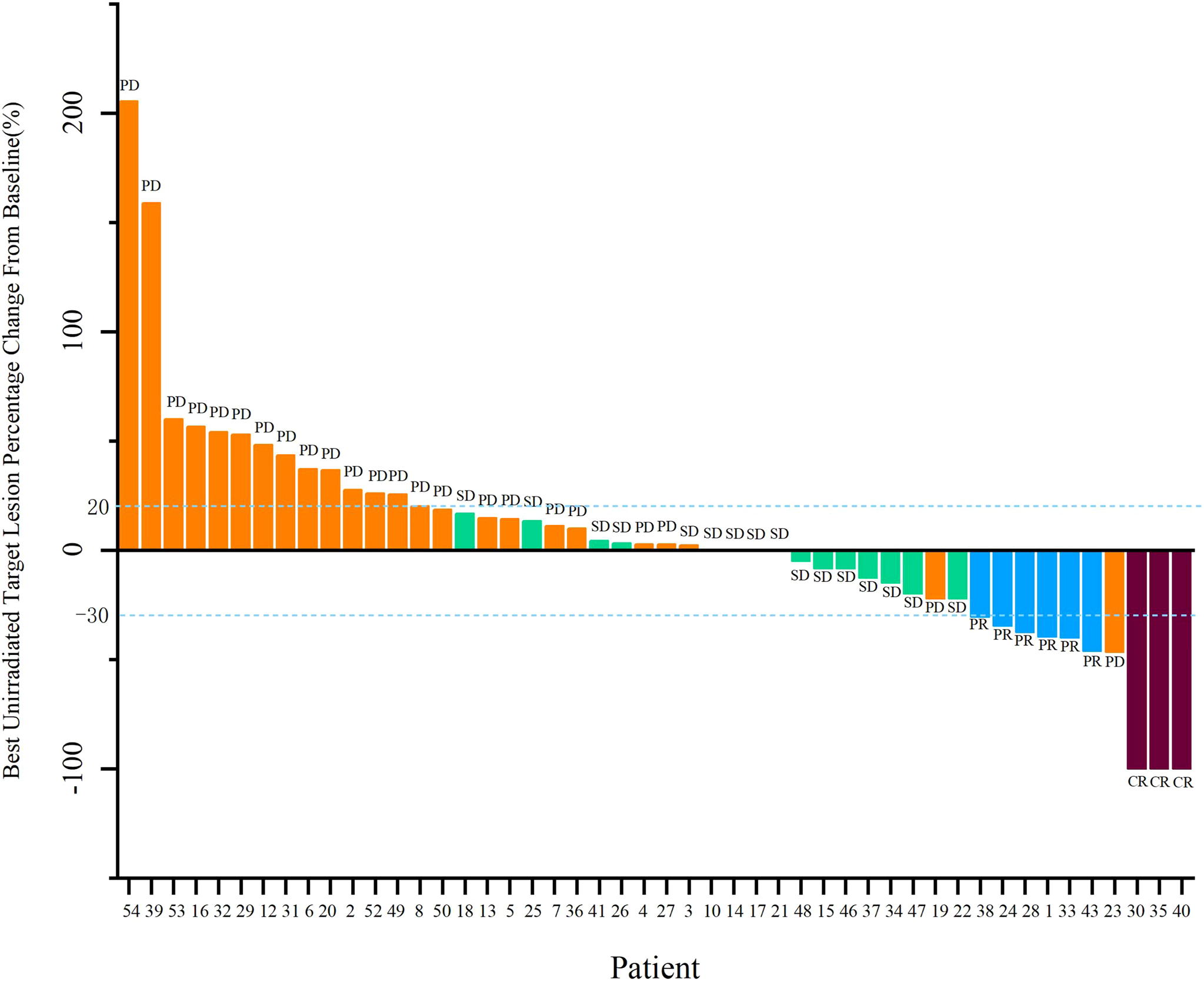Waterfall plot with both growth and shrinkage of nonirradiated target lesions, labeled with response categories.